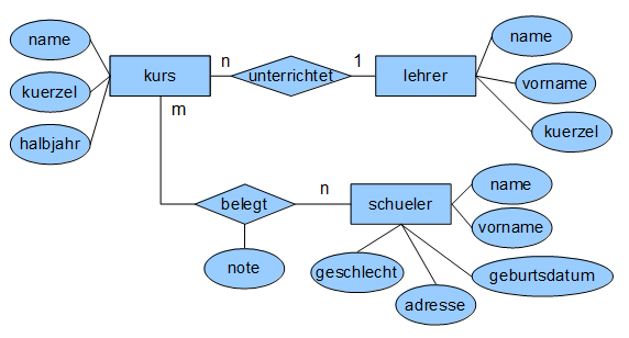 Relationales Datenmodell Sibiwiki