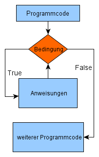 Flussdiagramm einer while-Schleife