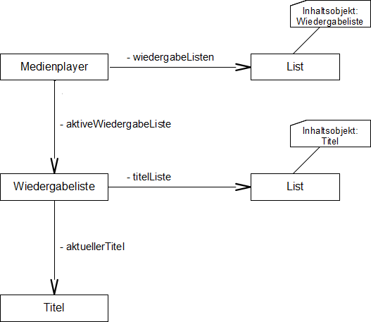 Datei:Medienplayer-beziehungen.png