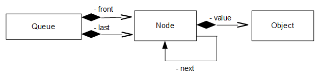Datei:Implementationsdiagramm-Queue.png