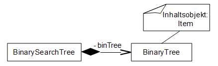 Datei:Implementationsdiagramm-BinarySearchTree.png