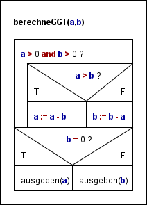 Datei:Struktogramm berechneGGT.png