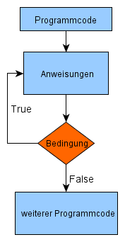 Flussdiagramm einer do-while-Schleife