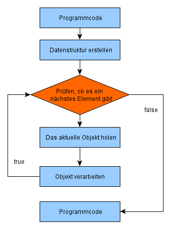 Flussdiagramm einer for-each-Schleife