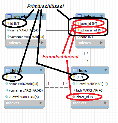 Datei:Relationales-datenmodell-mysql-workbench.png