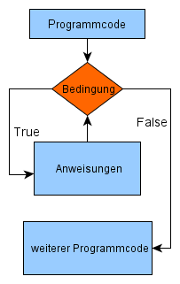 Datei:While-schleife-flussdiagramm.png
