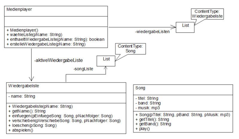 Datei:Implementationsdiagramm-medienplayer.png